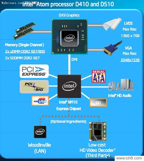 IntelһAtomƽ̨ʽ CPU/GPUһ