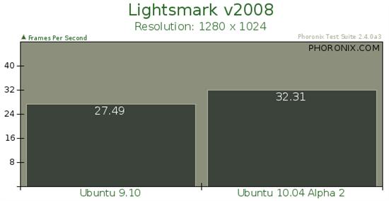 Ubuntu 10.04 Alpha 2ܶԱȲ