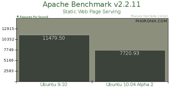 Ubuntu 10.04 Alpha 2ܶԱȲ