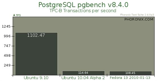 Ubuntu 10.04 Alpha 2ܶԱȲ