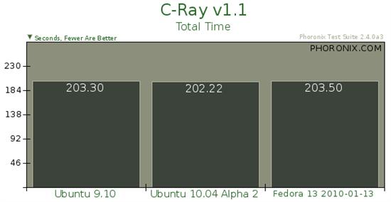 Ubuntu 10.04 Alpha 2ܶԱȲ