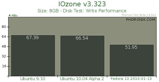 Ubuntu 10.04 Alpha 2ܶԱȲ