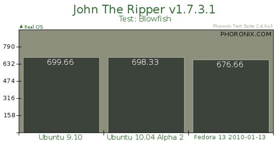 Ubuntu 10.04 Alpha 2ܶԱȲ