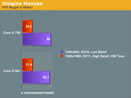��Ƶ�Զ�� Core i5-661/750��Ϸ���ܲ���