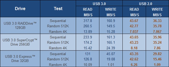 Super TalentUSB 3.0 UUSB 2.0