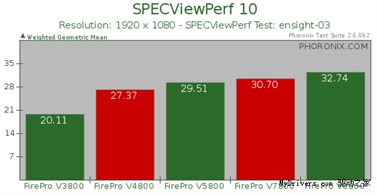 AMDרҵԲţFirePro V4800/V7800