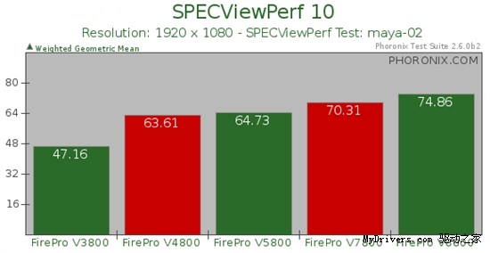 AMDרҵԲţFirePro V4800/V7800