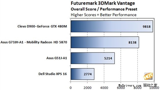GTX 480M笔记本再探 性能超5870 20%