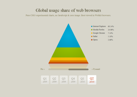 Css3-charts-full 2 in CSS3 Design Contest Results