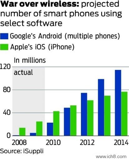 ȫAndroidֻ2012곬iPhone