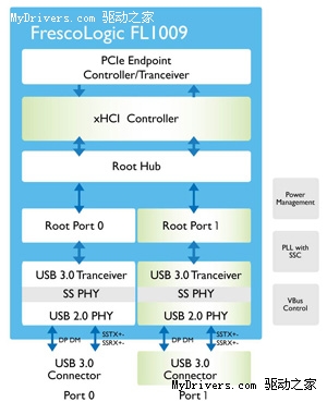 首款xHCI 1.0正式版标准USB 3.0控制器问世