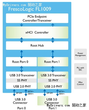 ׿xHCI 1.0ʽ׼USB 3.0